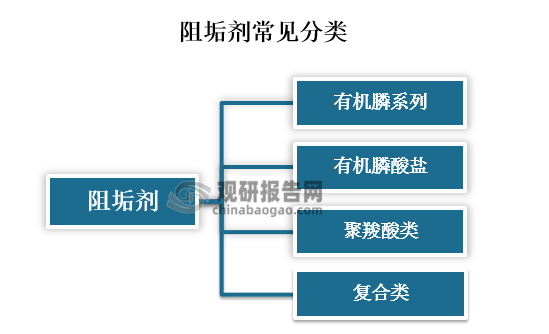 当前常见的阻垢剂包括：有机磷系列阻垢剂、有机磷酸盐阻垢剂、聚羧酸类阻垢分散剂、复合阻垢剂等。