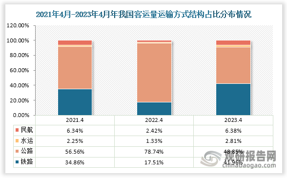 从客运量运输方式结构占比来看，近三年4月份一直都是公路客运量占比总旅客运输量最高。数据显示，在2022年4月我国公路旅客运输量占比高达78.74%，而铁路旅客运输量占比只有17.51%；到2023年4月份，国内公路旅客运输量占比下降至48.85%，“受特种兵旅游”等影响，铁路旅客运输量占比则增长至41.96%，此外民航和水运旅客运输量占比也分别增长至6.38%和2.81%。 