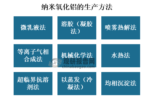 纳米氧化铝的生产方法细分下来比较广泛，主要的就有溶胶（凝胶法）、喷雾热解法、均相沉淀法、以蒸发（冷凝法）、超临界抗溶剂法、水热法、机械化学法、微乳液法、等离子气相合成法等等。