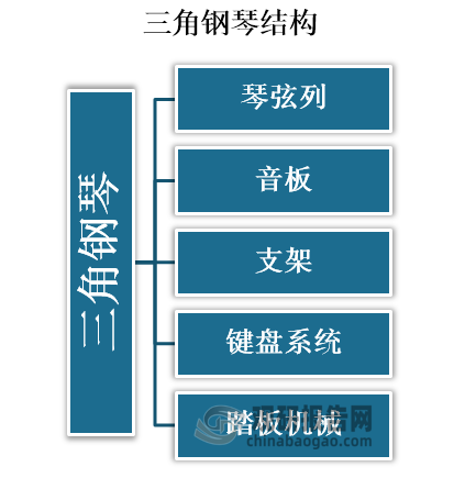三角钢琴高是由琴弦列、音板、支架、键盘系统（包括黑白琴键和击弦音棰）、踏板机械（包括顶杆 和踏板）和外壳共六大部分组成。