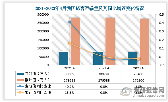 国家统计局数据显示，2023年4月我国旅客运输量当期值为78400万人，同比下降2.8%，相比2021年4月和2022年4月的旅客运输量均呈现下降走势；从累计值来看，2023年4月我国旅客运输量为273200万人，同比下降2.3%，整体来看，我国旅客运输总量处于下降趋势。