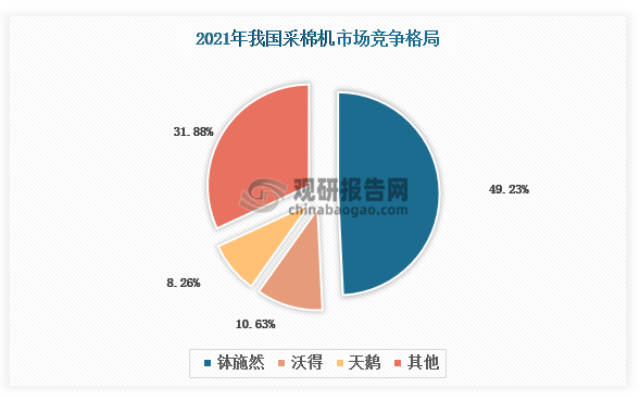 我国采棉机主流品牌表现差异很大，2021年“钵施然”独占鳌头，销量为417台，同比小幅增长2.96%；市场占比49.23%，较之2020年上扬17.09个百分点。“沃得”“天鹅”销量分别为90台、70台，同比分别增长1025%和191.67%；市场占比分别上扬9.99和6.36个百分点。与之相反，“约翰迪尔”“现代农装”“星光”和“常州东风”销量分别下滑84.21%、50%、64.29%和49.28%。