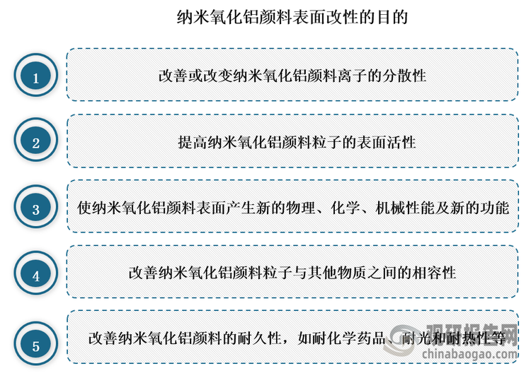 纳米氧化铝是一种重要的无机颜料，目前其凭借表面积大、密度小、白度高、结构软、印刷性能良好等特点，在彩色喷墨打印相纸涂料中得到了广泛的应用。纳米氧化铝颜料在涂料中的分散程度决定着其优异性能的发挥，而解决其分散问题及与有机聚合物的相容性问题最有效的方法是对纳米氧化铝颜料进行表面改性，从而改进两相界面的亲和性，改善纳米氧化铝颜料在涂料中的分散状态。