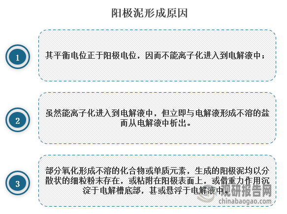 阳极泥形成原因第一种是其平衡电位正于阳极电位，因而不能离子化进入到电解液中；第二种是虽然能离子化进入到电解液中，但立即与电解液形成不溶的盐而从电解液中析出。