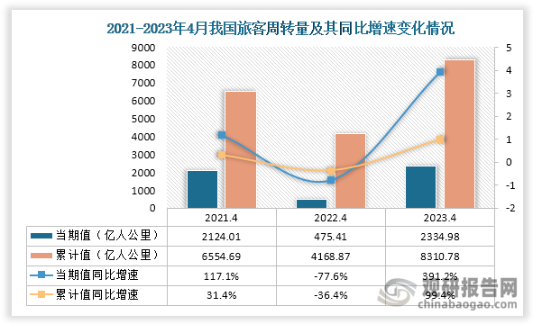 从旅客周转量来看，2023年4月我国旅客周转量当期值为2334.98亿人公里，累计值为8310.78亿人公里，同上升391.2%，环比上升99.4%，且旅客周转量的当期值和累计值均高于2022年4月的旅客周转量，且也高于2021年同期的旅客周转量。 