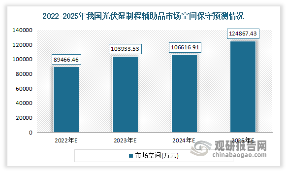 近年在国家政策的支持下，光伏行业的高景气度也带动光伏用湿制程化学品需求迅速增长。数据显示，2020年我国国内光伏湿制程化学品需求达37.90万吨。保守预计2022年我国光伏湿制程辅助品市场空间将达89466.46万元，到2025年将增长到124,867.43万元。