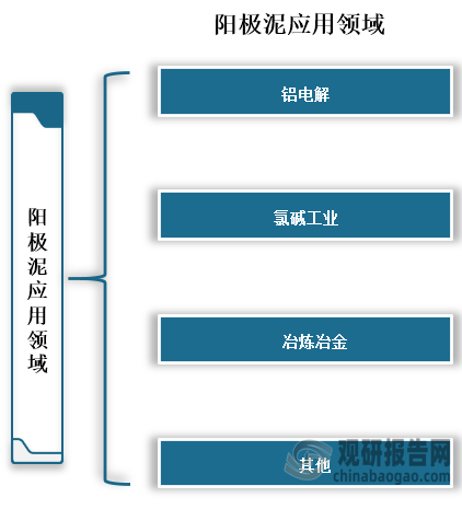 阳极泥中富集了贵金属、稀有金属和其他有价金属，从阳极泥中提取这些金属，可以取得巨大经济效益，阳极泥主要可分为铜阳极泥、镍阳极泥和铅阳极泥，应用于铝电解、氯碱工业、冶炼冶金等行业。