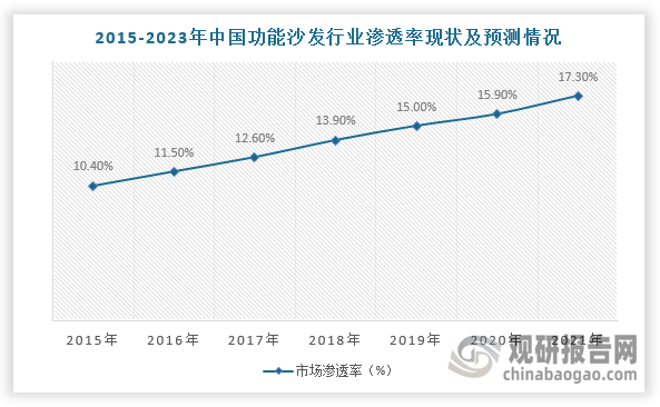 但是，对标美国市场，我国功能沙发行业渗透率较低，2021年仅为17.3%，2015-2021年复合增长率为8.86%，而美国市场渗透率为48%。长期来看，随着消费主体年轻化、沙发功能偏好增强，购买力及意愿的提升，国内市场方兴未艾，我国功能沙发行业渗透率提升空间仍然较大。