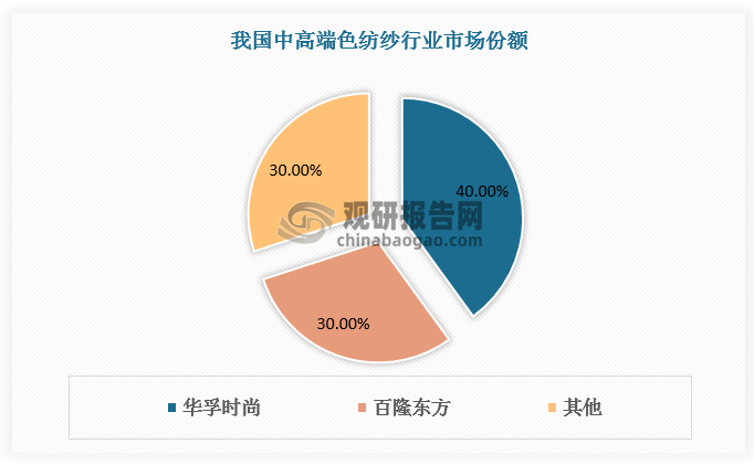 从布局领域看，国内色纺纱总产能超过1000万锭，其中中高端色纺纱的产能占一半左右。中高端色纺纱进入壁垒较高，主要由于行业对污水处理与节能减排、棉纤维染色及新品种开发具有较高的技术门槛，加之“小批量快交货、品种繁多”的生产模式固定资产投入大。中高端色纺纱高门槛下形成华孚时尚和百隆东方双寡头垄断的格局，CR2高达70%。