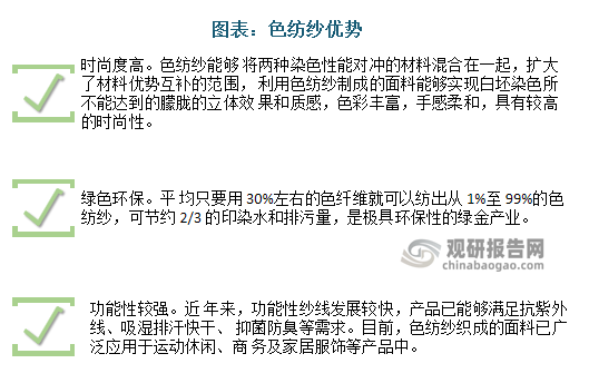 色纺纱的成长空间大。色纺纱具备时尚、环保、功能性强三大优点，因此目前用色纺纱制成的针织物在国内外十分流行，消费群体正在逐渐壮大。色纺纱整体需求量基于终端需求的旺盛增长而持续上升，发展前景被普遍看好。根据数据，2021年我国色纺纱市场规模超600亿元，同比增长5.1%。预计在可持续时尚潮流崛起的背景下，色纺纱产业将迎来发展新机遇。