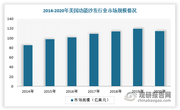 其中，美国作为智能电动沙发的发源地，在全球功能沙发的占比约为达54%。美国长时间品牌塑造与市场培育叠加高人均可支配收入等因素，驱动功能沙发行业进入成熟期。根据数据显示，2020年美国功能沙发市场规模达114.83亿美元，同比下降2.69%，其主要原因是受疫情影响，但是消费规模绝对值并未发生较大改变。