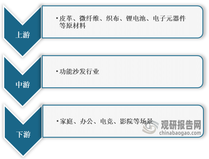 <strong>功能沙发产业链图解</strong>