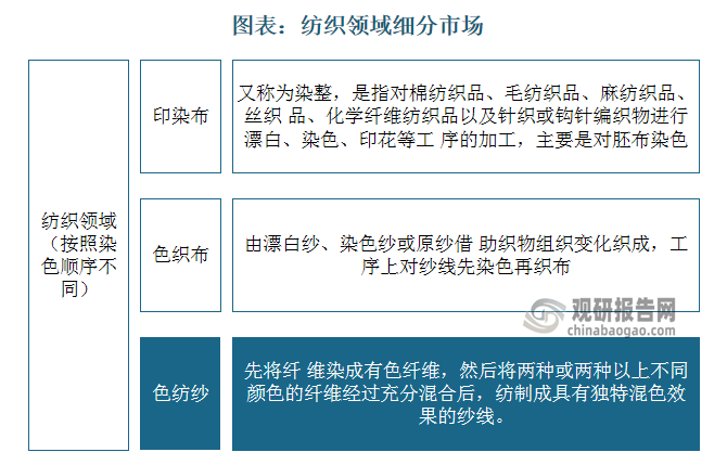 按照染色顺序不同，纺织领域可分为印染布、色织布和色纺纱三种类型。其中色纺纱是先将纤维染成有色纤维，然后将两种或两种以上不同颜色的纤维经过充分混合后，纺制成具有独特混色效果的纱线。