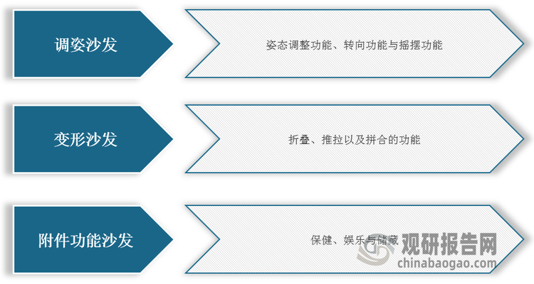 <strong>功能沙发分类</strong>