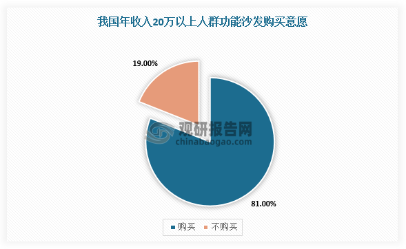 而消费群体方面，功能沙发作为普通沙发的替代品，其潜在消费者为中高收入群体。据数据显示，年收入在20-50万范围内的人群中，拥有过或是计划购买功能沙发的占比高达81%，而这一比例在年收入10万以下的人群中仅为19%。长期来看，随着我国中高收入群体不断扩大，功能沙发行业潜在消费者群体也随之扩大，并且消费市场将拥有更坚实的基础。