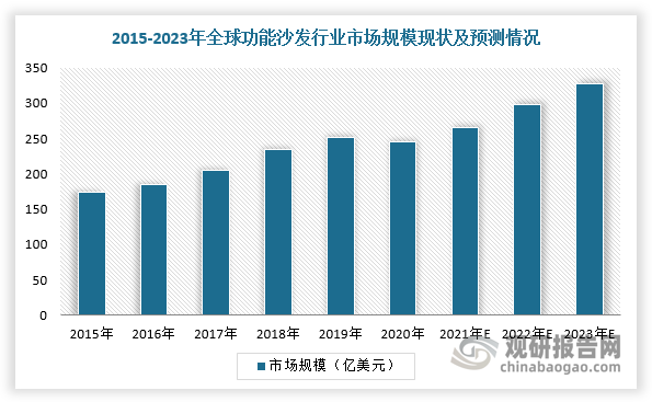 近年来，随着全球经济水平持续提升和疫情后的加速修复，全球功能沙发市场规模迅速恢复发展的态势，北美领先欧洲、亚太地区，占据较高的市场份额。根据数据显示，2020年全球功能沙发行业市场规模为244.73亿美元，预计2023年市场规模达327亿美元。从产品地域分布看，目前欧美是智能沙发的主要消费市场，其中美国作为智能电动沙发的发源地在全球功能沙发的占比约为达54.01%。