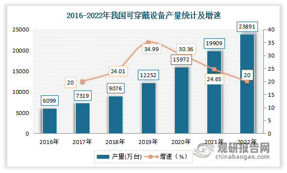 近几年来可穿戴设备凭借其便携、可穿戴、低成本、低功耗等优势，成为智能终端的热点产品，增长十分迅速。从可穿戴设备产量来看，2020年我国可穿戴设备产量达15972万台，较2019年增加了3720万台，同比增长30.36%。到2022年我国可穿戴设备产量达到23891万台，同比增长20%。