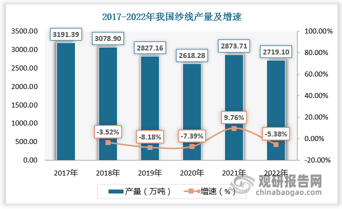 作为纺织业中的朝阳产业，色纺纱尚处在起步阶段。2021年我国纱线产量为2873.71万吨，色纺纱整体产量仅占纱线总产量的15%。