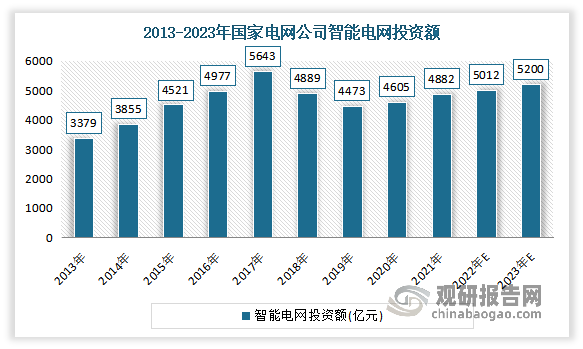 自 2008 年实施坚强智能电网建设以来，我国电网投资一直保持快速增长势 头，2018 年后由于电网投资的管控，投资额度略有下降。随着“三型两网”战略目标的确定，国家电网投资结构价逐步趋向信息化和智能化，智能电网将成为建设重点。“十四五”期间，随着不同电压的智能变电站改造及新增数量的增加，智能电网行业将迎来巨大的市场潜力。