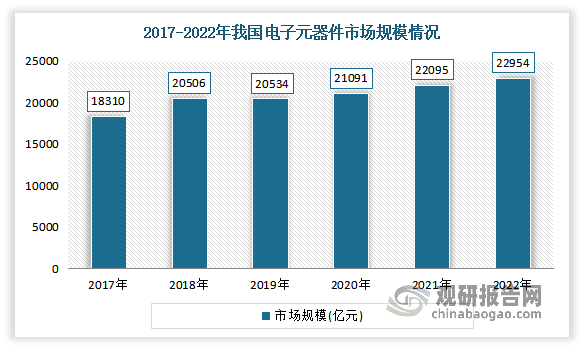 电子元器件是现代电子工业的基础，几乎涉及国民经济各个工业部门和社会生活各个方面，下游应用领域十分广泛，近年来，市场规模增长显著。数据显示，2017-2021年我国电子元器件市场规模由18310亿元增长至22095亿元，复合年均增长率为4.8%。到2022年我国电子元器件市场规模达到了22954亿元。