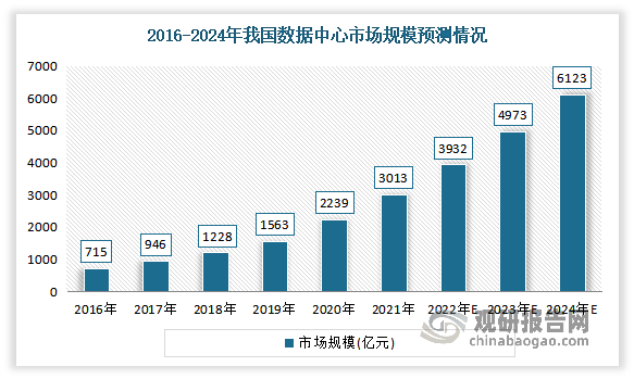 近年来，随着 5G 网络商用的持续推进，云计算、大数据、人工智能等新一代技术的快速演进，智慧城市、数字政府、工业互联网、5G 场景化等应用的迅速发展，我国数据中心产业保持高速增长。预计到 2024 年，我国数据中心行业收入预计将达到 6,123 亿元。