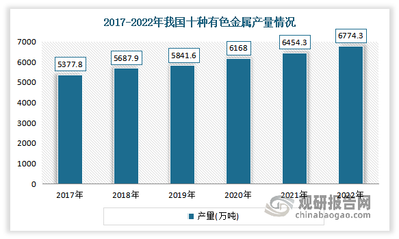 有色金属是国民经济发展的基础材料，航空、航天、汽车、机械制造、电力、通讯、建筑、家电等绝大部分行业都以有色金属材料为生产基础。近年来，我国十种有色金属产量呈增长趋势。2022年我国十种有色金属产量6774.3万吨，同比增长4.3%。