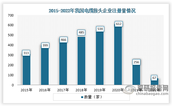从企业注册量来看，2015年到2020年我国电缆接头一直为增长趋势，2020年之后迅速下降，到2022年企业注册量只有67家。