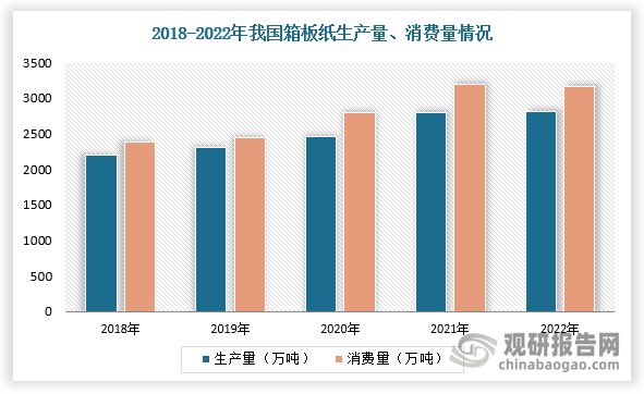 根据数据显示，2022年，我国箱板纸生产量2810万吨，2013-2022年均复合增长率为3.62%，消费量3159万吨，2013-2022年均复合增长率为 4.61%。