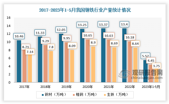 我国是全球最大的粗钢与钢材生产国，粗钢产量与钢材产量占全球产量一半左右的份额。根据数据显示，2022年，我国粗钢产量为101795.9万吨，同比下降1.7%，连续两年下降，钢材产量为134033.5万吨，同比增长0.3%，生铁产86382.8万吨，同比下降0.8%；2023年1-5月，全国累计生产粗钢4.45亿吨，同比增长1.60%，累计日产294.46万吨，生产生铁3.75亿吨、同比增长3.20%，累计日产248.17万吨，生产钢材5.57亿吨、同比增长3.20%，累计日产368.91万吨。