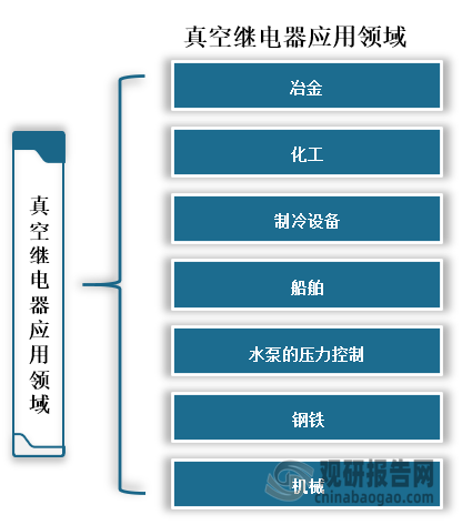 真空继电器应用广泛，主要应用于冶金、化工、制冷设备、船舶、水泵的压力控制、钢铁和机械等领域。