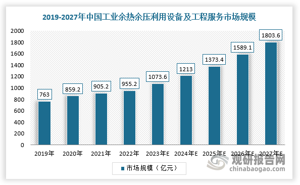 此外，在工业生产过程中存在着大量的余热余压资源，工业余热余压利用是指回收工业生产过程中的余热余压资源，并加以利用的过程。余热余压利用设备及工程服务作为工业节能领域的重要组成部分，对于工业领域的节能具有重要意义。根据弗若斯特沙利文数据，2022年，中国余热余压利用设备及工程服务市场规模955.2亿元，并且随着国家大力发展工业余热余压利用相关产业，工业余热余压利将成为中国工业节能行业的主要增长点，预计余热余压利用设备及工程服务在中国工业节能设备及工程服务市场中的占比将从2022年的20.2%增长至2027年的24.9%，市场规模达1803.6亿元。