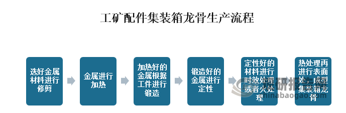 工矿配件锻造工艺流程是把金属材料通过加热后塑性变形，成型、修整达到制作配件的工艺流程。以生产集装箱龙骨为例：首先要选择合适的金属材料，然后将选好的金属材料按照规格进行切割，再进行加热，一般常用加热方式为电阻炉加热，加热温度一般为1100-1200C，随后把加热好的通过锻造机器进行锻造，锻造力量大小根据工件的尺寸和形状以及锻造需要的形变来决定，其次，经过锻造后的金属进行定性，此过程通常是在一个冷却台上进行，最后将定性好的材料进行时效处理或者回火退火等热处理，经过热处理再进行表面处理，就可以得到一个成型的集装箱龙骨。