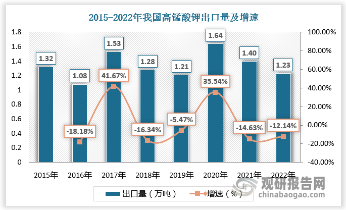 作为高锰酸钾产品主要生产国家，我国高锰酸钾产能占比在全球达到80%以上，高锰酸钾对外贸易以出口为主。2022年我国高锰酸钾出口量为1.23万吨。其中，越南由于高锰酸钾制备技术、工艺水平相对落后，以及受到“一带一路”等政策的利好，成为我国高锰酸钾最大的出口目的地，2022年出口量为3722吨，占比30.26%。