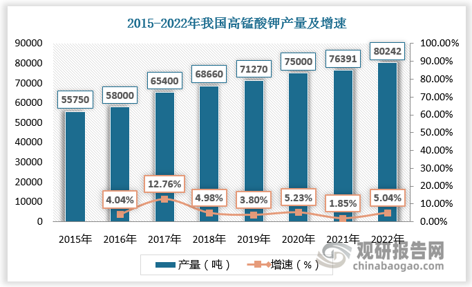 我国高锰酸钾生产活动已有70年左右的历史，十年前我国高锰酸钾产量占全球产量的比重已达55%。近几年，随着国内整体高锰酸钾需求稳步增长，我国高锰酸钾产量不断提高。2015-2022年我国高锰酸钾产量由55750吨增长至80242吨。从增速看，2018年以来，在市场总体呈现供过于求格局以及环保政策趋严背景下，低端高锰酸钾生产企业逐步出清，高锰酸钾产量增长速度放缓。2021年我国高锰酸钾产量增速为1.85%，2022年我国高锰酸钾产量增速为5.04%。