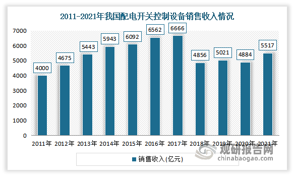 近几年来随着我国经济发展步入新常态，国内配电开关控制设备市场发展较为稳定，行业增速有所放缓。根据相关数据显示，2019-2021年我国配电开关控制设备制造行业销售收入稳定在5,000亿元左右。