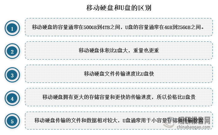 移动硬盘与U盘主要是容量上、大小上、传输速度上、价格上和应用场景上的不同，其中在容量上移动硬盘的容量通常在500GB到4TB之间，U盘的容量通常在4GB到256GB之间。
