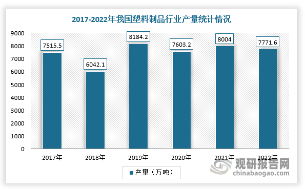 我国是塑料制品生产大国，近年来国内塑料制品产量小幅波动。根据数据显示，2022年，全国塑料制品行业产量7771.6万吨，同比下降4.3%。