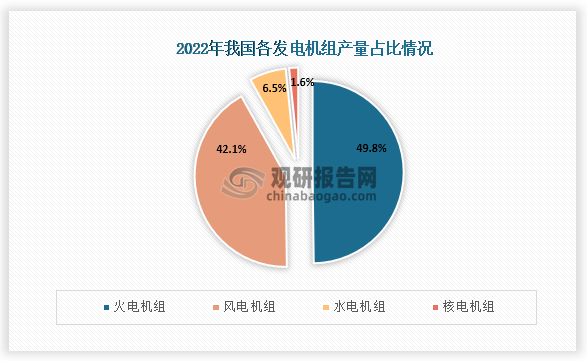 数据显示，2022年我国发电机组产量为18376.1万千瓦，其中火电机组产量占比最高，为49.8%，其次是风电机组，占比为41.2%。