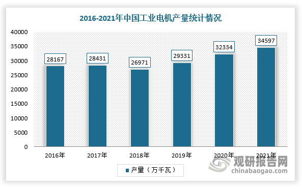 电机俗称“马达”，广义上指电动机和发电机，但一般情况下就以电机作为电动机的简称，且电动机和发电机原理可逆，都是利用电磁感应原理进行电能和机械能的相互转换。电机作为电能和机械能转换的关键设备，在制造业中广泛应用于采矿、冶金、油气、石化等行业，增长也和制造业景气程度高度相关。据国家统计局数据显示，2021年中国工业电机产量达3.46亿千瓦，同比增长7%。