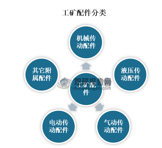 根据使用功能和安装方式，将工矿配件分为机械传动配件、液压传动配件、气动传动配件、电动传动配件及其它附属配件。