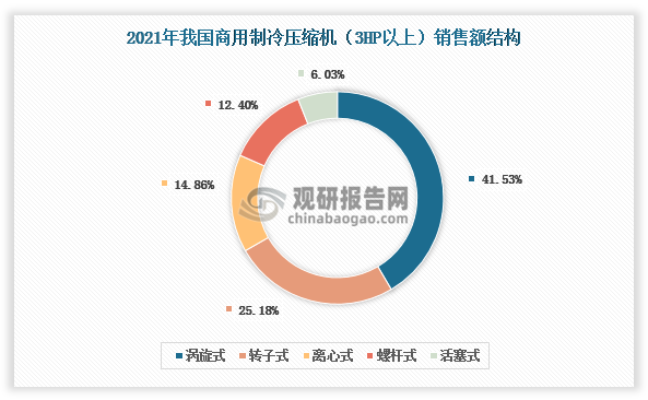 从销售额分布来看，2021年我国商用制冷压缩机（3HP以上）销售额中，占比前三的分别为涡旋式、转子式和离心式，占比分别为41.53%、25.18%和14.86%。