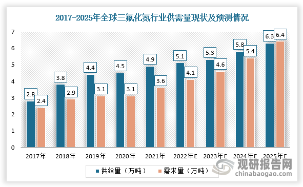 目前，三氟化氮是应用规模最大的特气。近年来，随着下游集成电路产能持续扩张及其制程技术节点微缩，芯片工艺尺寸越来越小，集成电路制造中进行刻蚀、沉积和清洗的步骤增加，全球高纯三氟化氮行业需求快速增长，并且整体供过于求。根据数据显示，2017-2021年全球三氟化氮需求年复合增速约为10.3%，供应年复合增速为14.7%，2025年供给及需求有望分别达6.3万吨、6.4万吨。