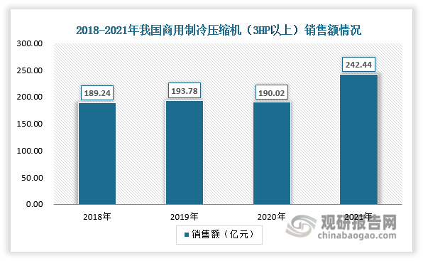 随着下游需求市场的不断增长，近年来我国商用制冷压缩机销量也随之不断增加。从销售额方面来看，得益于销量的增长，近年来我国商用制冷压缩机销售额也随之不断增加。据资料显示，2021年我国商用制冷压缩机（3HP以上）销售额为242.44亿元，同比增长27.6%。