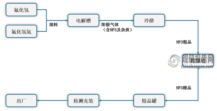 <strong>三氟化氮电解法工艺流程</strong>