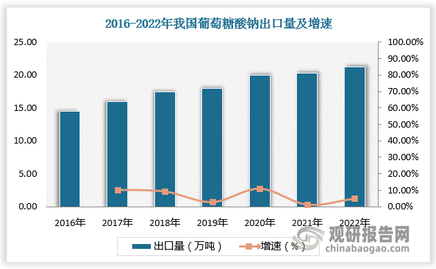 作为葡萄糖酸钠主要生产国，我国葡萄糖酸钠大量出口至海外。根据数据，2022年我国葡萄糖酸钠出口量达21.27万吨。