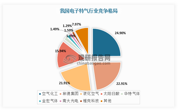 在国内市场，由于我国电子特气行业起步时间较晚，技术与国外先进企业具有一定差距，且以进口为主，截至2020年国产化率不足15%。不过，经过近几十年的发展，国产电子特气在研究上已取得一定进展，但在产品性能与生产规模方面，与国外头部企业差距较大，海外龙头企业仍占据我国80%以上的市场份额，国产替代之路任重而道远。