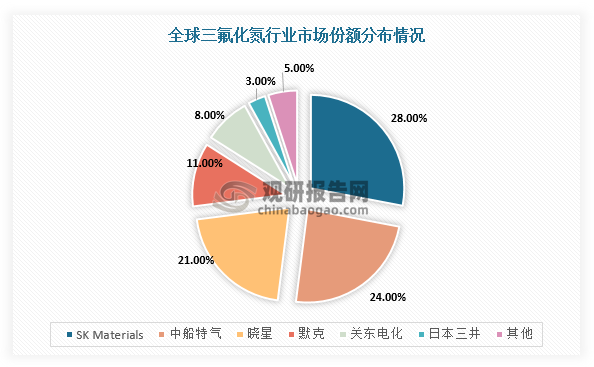 在市场竞争方面，目前，国外先进企业主要是SK Materials、晓星、关东电化、默克，而国内企业主要为中船特气、南大光电、昊华科技。市场份额方面，我国生产厂商中船特气在全球三氟化氮市场中占有一定份额，2020年占比达到24%，排名第二，仅次于SK Materials（市场份额为28%）。