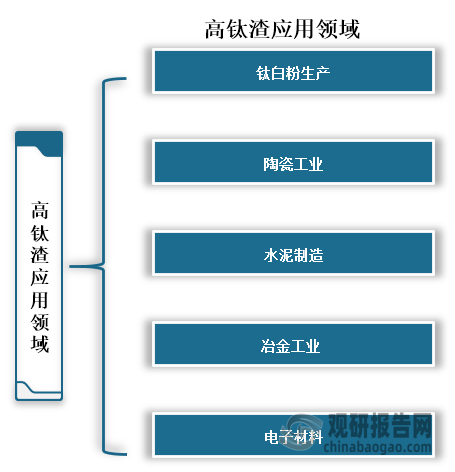 高钛渣具有高温稳定性、化学稳定性、机械强度高等特点，所以广泛应用于钛白粉生产、陶瓷工业、水泥制造、冶金工业和电子材料等领域。