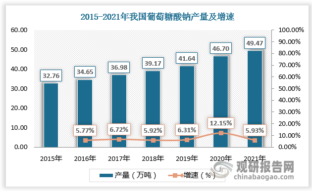 随着需求增多，我国葡萄糖酸钠产量持续增长。2020年我国葡萄糖酸钠产量为46.7万吨，较上年同比增长12.15%；2021年我国葡萄糖酸钠产量为49.47万吨，较上年同比增长5.93%。