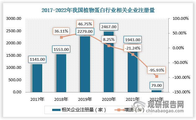 随着人们对“膳食预防疾病和促进健康”的重视，植物蛋白已经在餐饮、休闲食品、营养保健品等行业广泛应用。植物蛋白良好发展前景吸引企业相继涌入。2020年我国植物蛋白行业相关企业注册量达到近年来顶峰，为2467家。2021-2022年注册量有所下降，分别为1943家、79家。